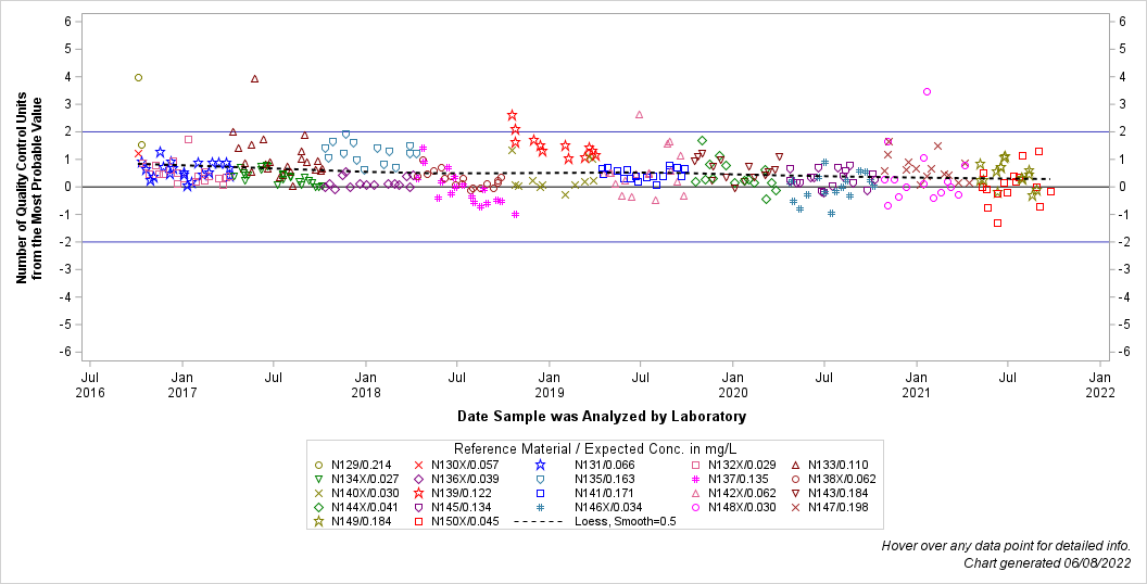 The SGPlot Procedure